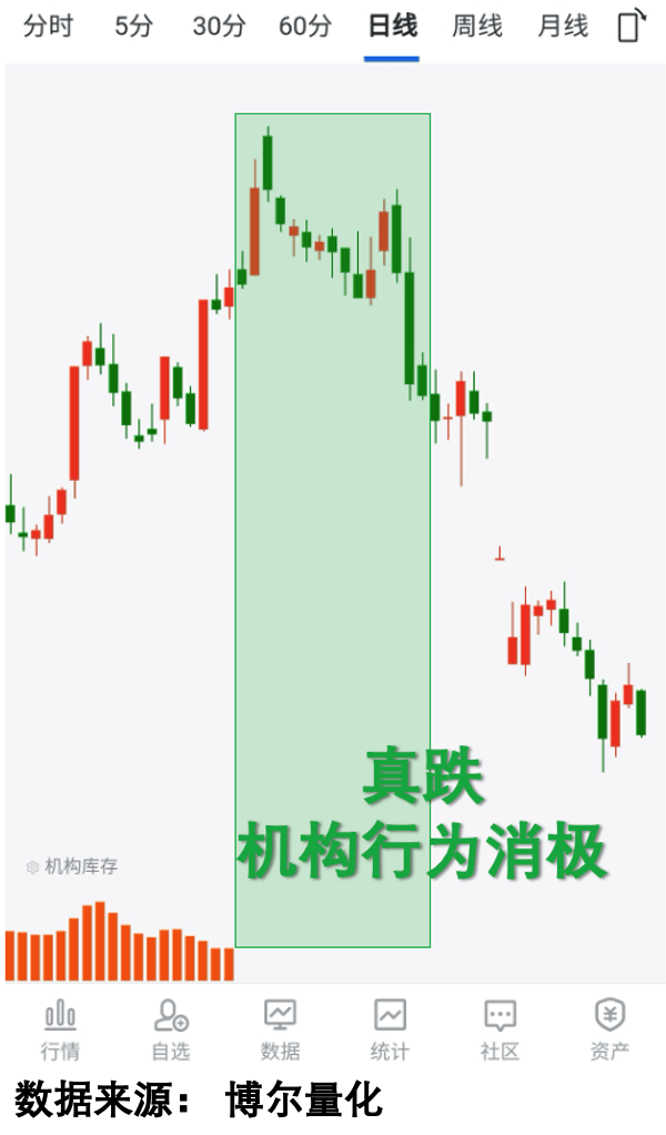 走势分化难预判，难道都是机构假动作？
